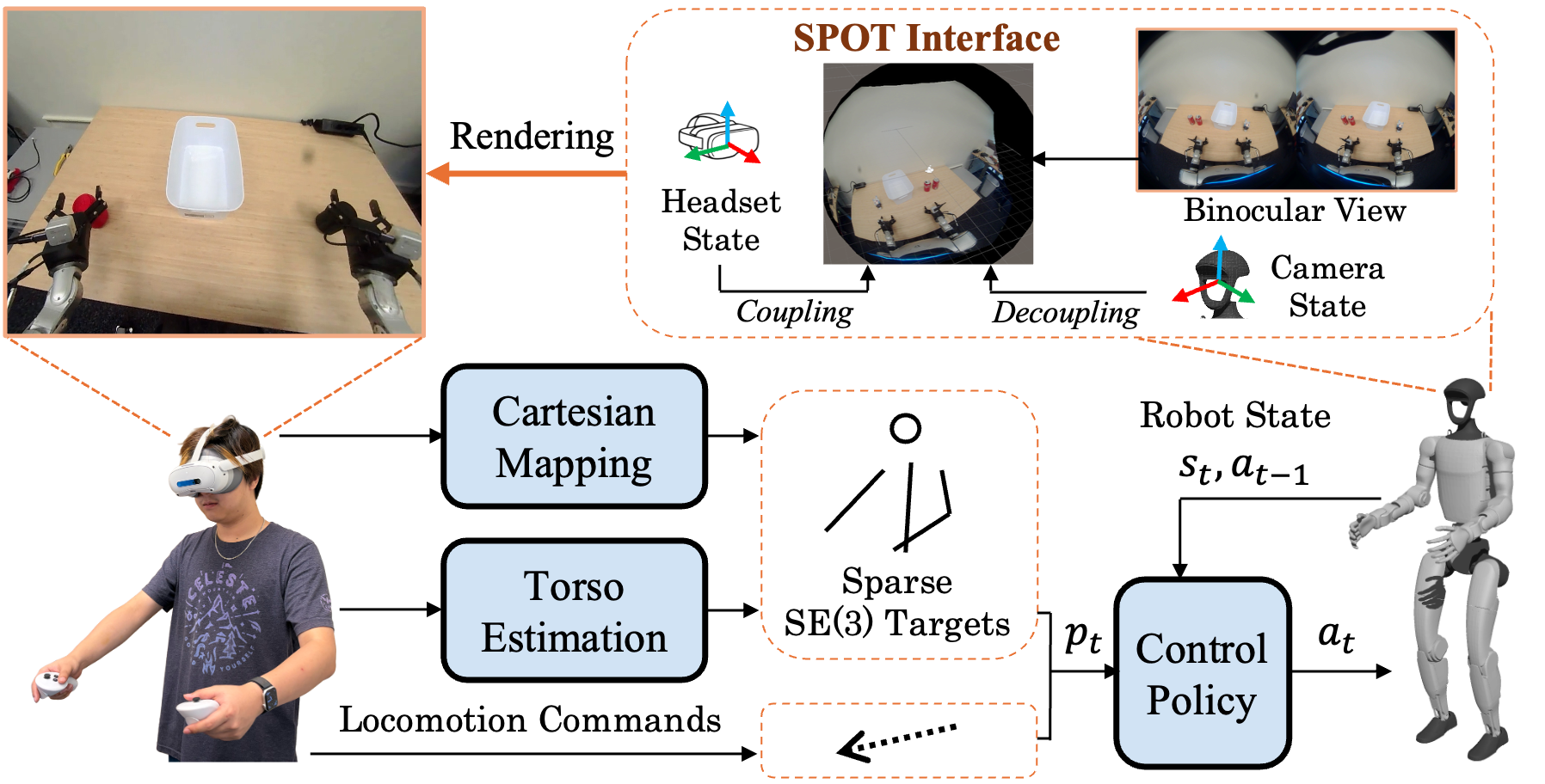 SPOT perception and control pipeline.
