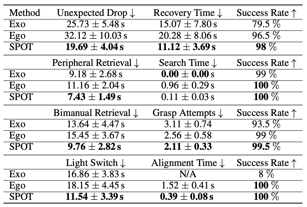 Table 1 comparing exocentric, egocentric, and SPOT teleoperation on unexpected drop, peripheral retrieval, bimanual retrieval, and light switch tasks. SPOT completion times are 19.69, 7.43, 9.76, and 11.54 seconds, with success rates of 98%, 100%, 99.5%, and 100%, respectively.
